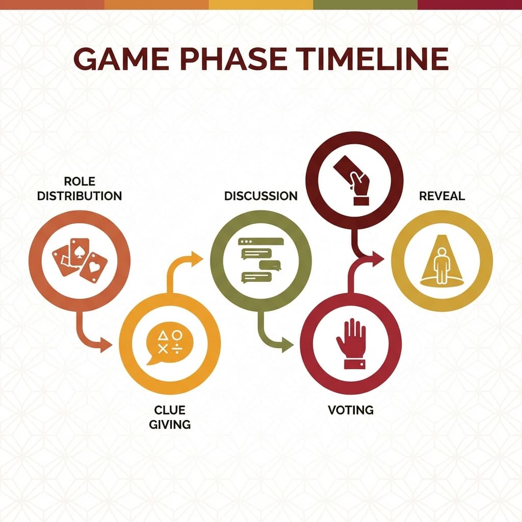 Infografía de las 5 fases del impostor juego